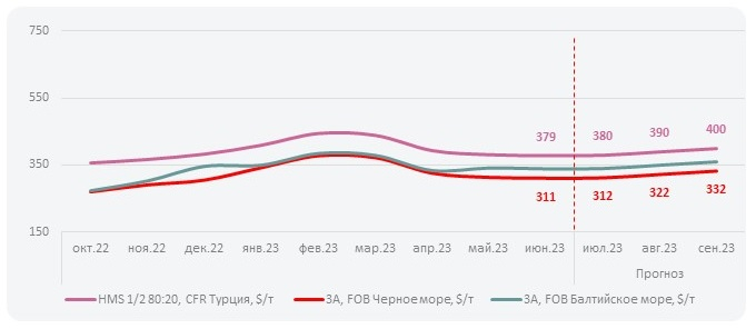 Прогноз цен на лом в Турции в июле'23