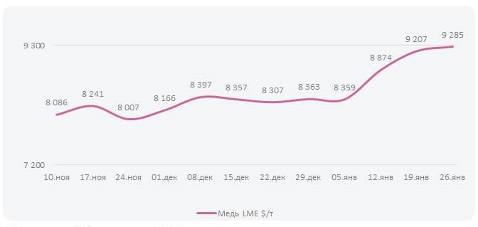 Котировки меди на мировом рынке (Неделя  №5)