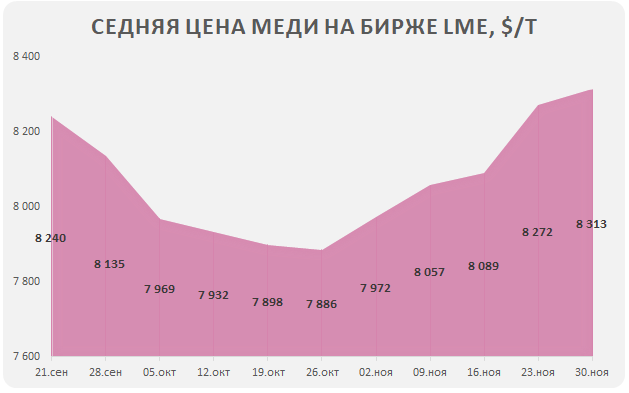 цена на медь LME