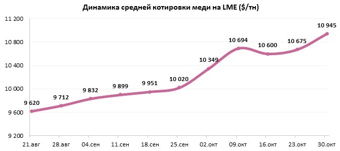 Двойной импульс для рынка меди
