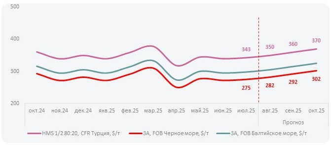 Прогноз цен на черный лом