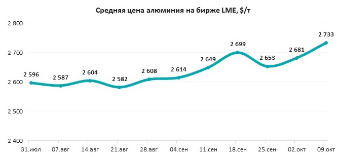 Котировки на LME выросли до $2786 за тонну