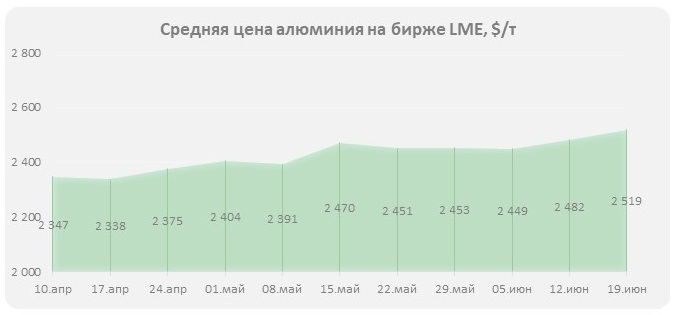 Укрепление цен на алюминий