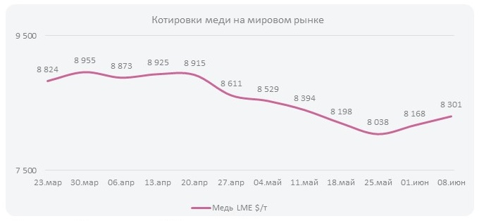 Котировки меди на мировом рынке (Неделя  №24)