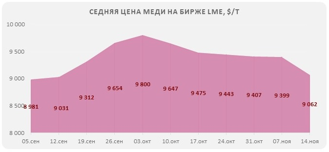 цены на медь