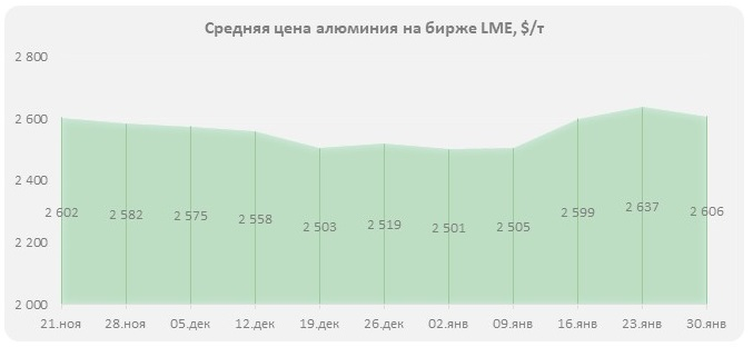 Цены на алюминий