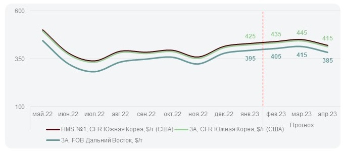 Прогноз цен на лом в феврале в Южной Корее