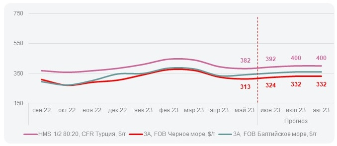 Прогноз цен на лом в Турции в июне'23