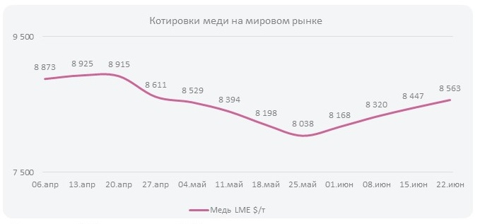 Котировки меди на мировом рынке (Неделя  №26)