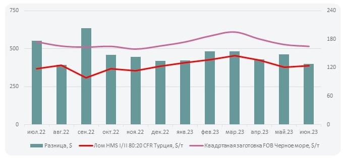 Тенденции на рынке квадратной заготовки в июне'23