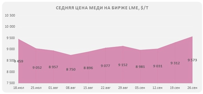 Новые меры стимулирования экономики Китая способствуют росту цен на медь
