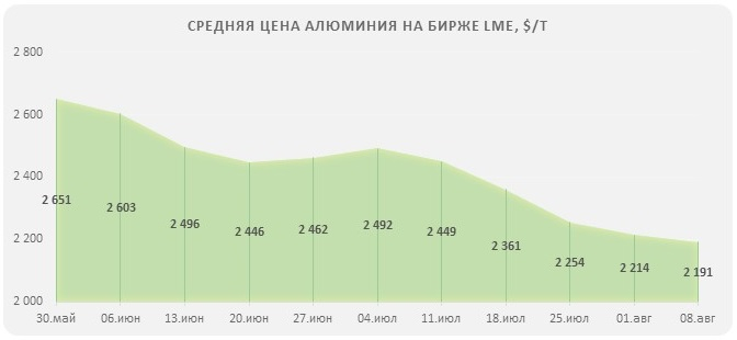 цена алюминия на бирже