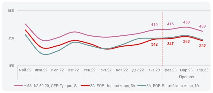 Прогноз цен на лом в феврале в Турции
