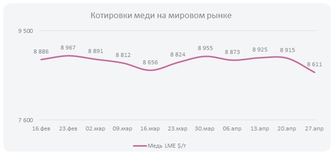 Котировки меди на мировом рынке (Неделя  №18)