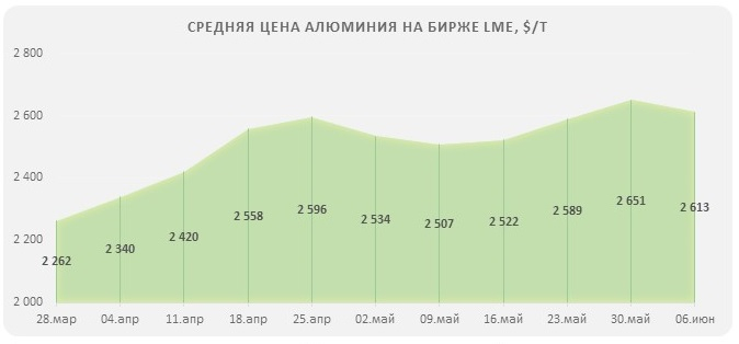 Цена на алюминий