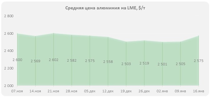 Цены на алюминий