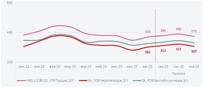 Цена лома черных металлов в Турции_в сентябрь