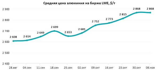 Факторы стабилизации цен на алюминий