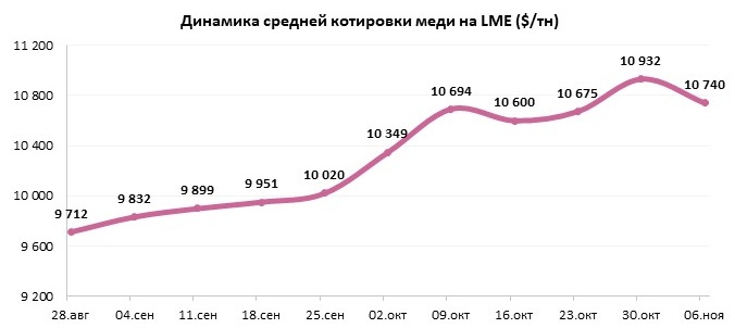 Медь: коррекция на фоне укрепления доллара