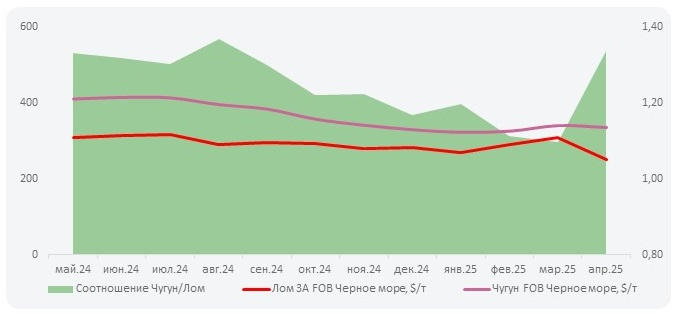 Цены на российский чугун в апреле 