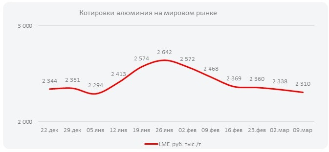 Котировки алюминия на мировом рынке (Неделя  №11)