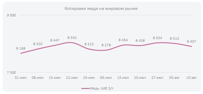 Снижение котировок меди из-за слабой макроэкономической отчетности по рынку Китая