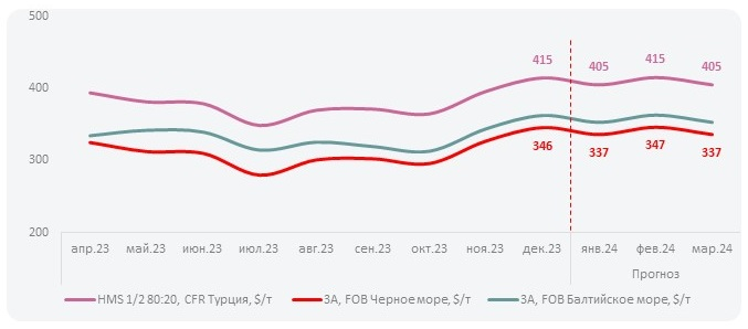 цены на черный лом 