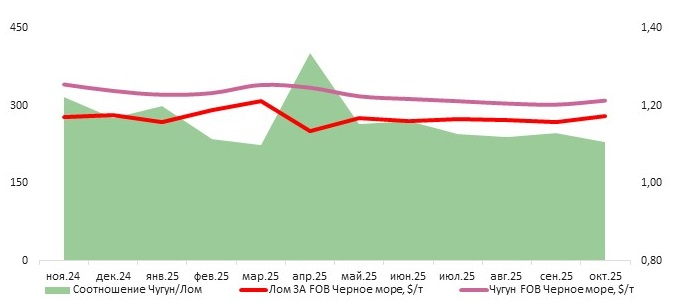 Ограниченный рост цен на российский чугун в октябре