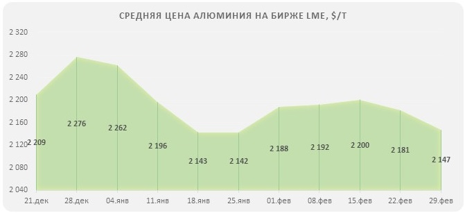 цены алюминия на бирже