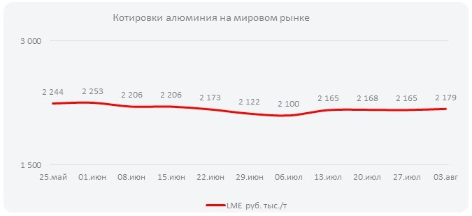 Котировки алюминия на мировом рынке (Неделя  №32)