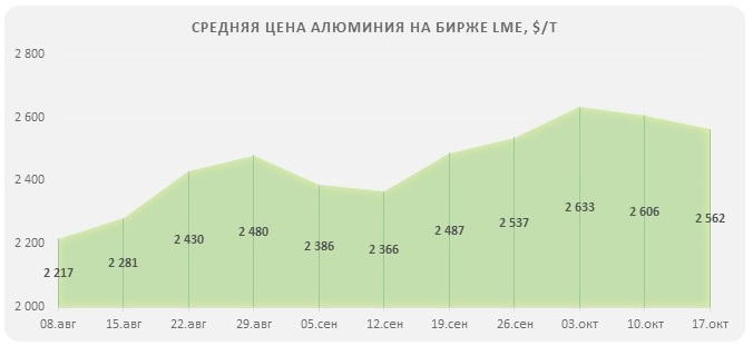  цены на алюминий