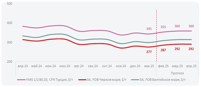 цен на лом черных металлов