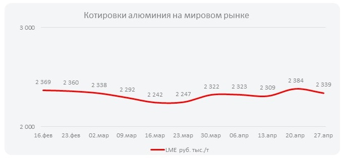 Котировки алюминия на мировом рынке (Неделя  №18)