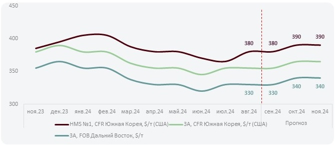 цены на лом 3А