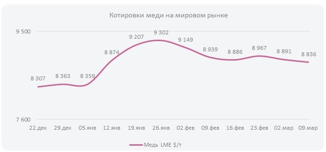Котировки меди на мировом рынке (Неделя  №11)