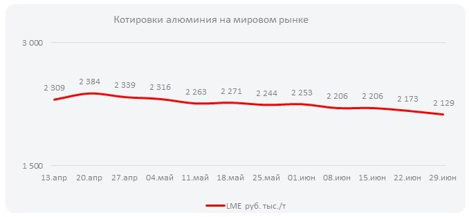 Котировки алюминия на мировом рынке (Неделя  №27)