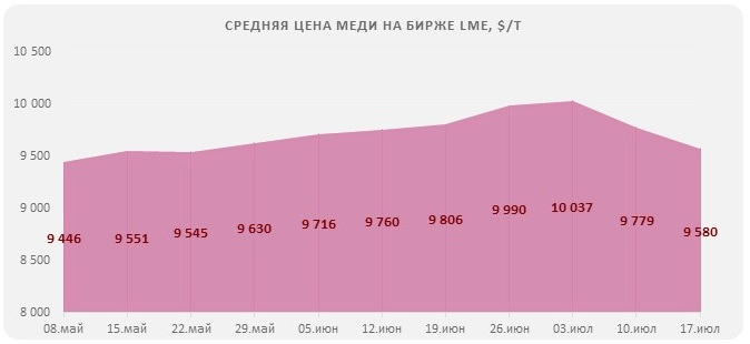 Цена на медь снижается