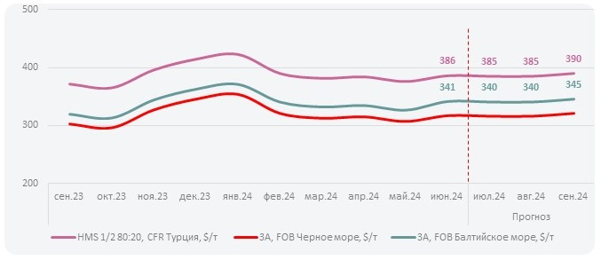 цена на черный лом в Турции