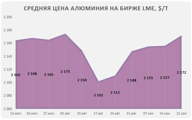 Волатильность цен алюминия на бирже из-за решения Всемирного Банка