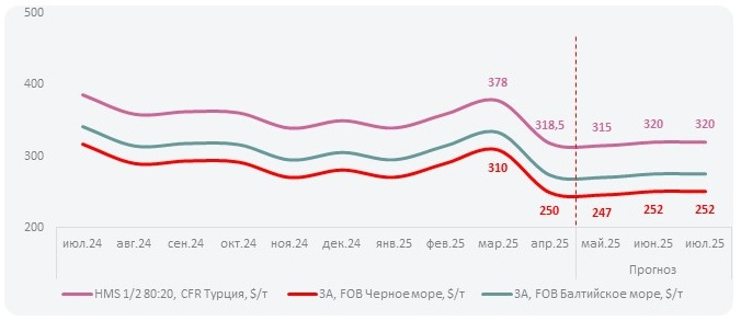 цен на лом черных металлов в Турции