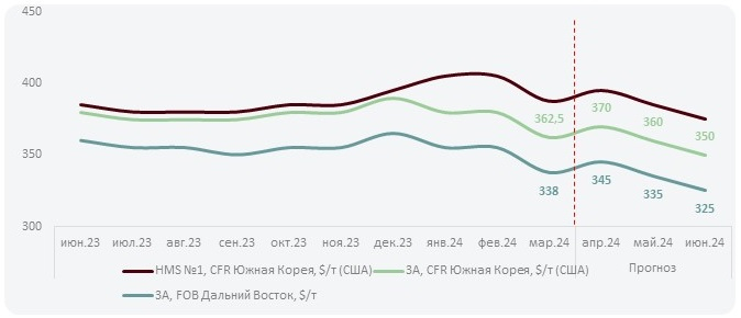 Рост цен на российский лом марки 3А