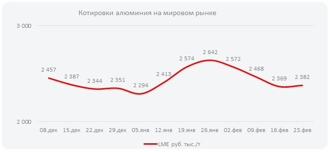 Котировки алюминия на мировом рынке (Неделя  №9)