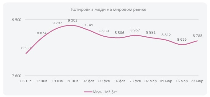 Котировки меди на мировом рынке (Неделя  №13)