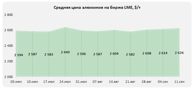 Обзор рынка алюминия