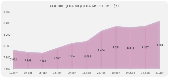 котировка меди на бирже