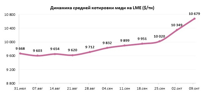 Медь преодолела $10 866 на LME