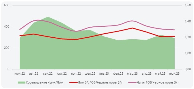 Тенденции на мировом рынке чугуна и жрс в июне'23