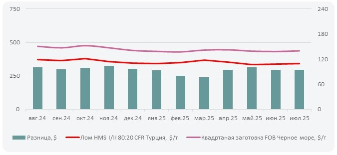 Котировки квадрата