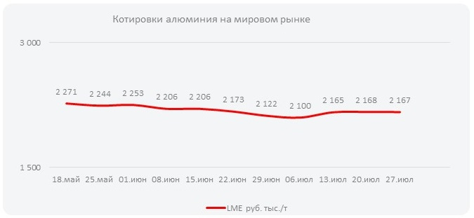 Котировки алюминия на мировом рынке (Неделя  №31)