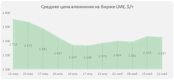 котировка алюминия на LME